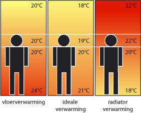 ideaal verwarmingsschema